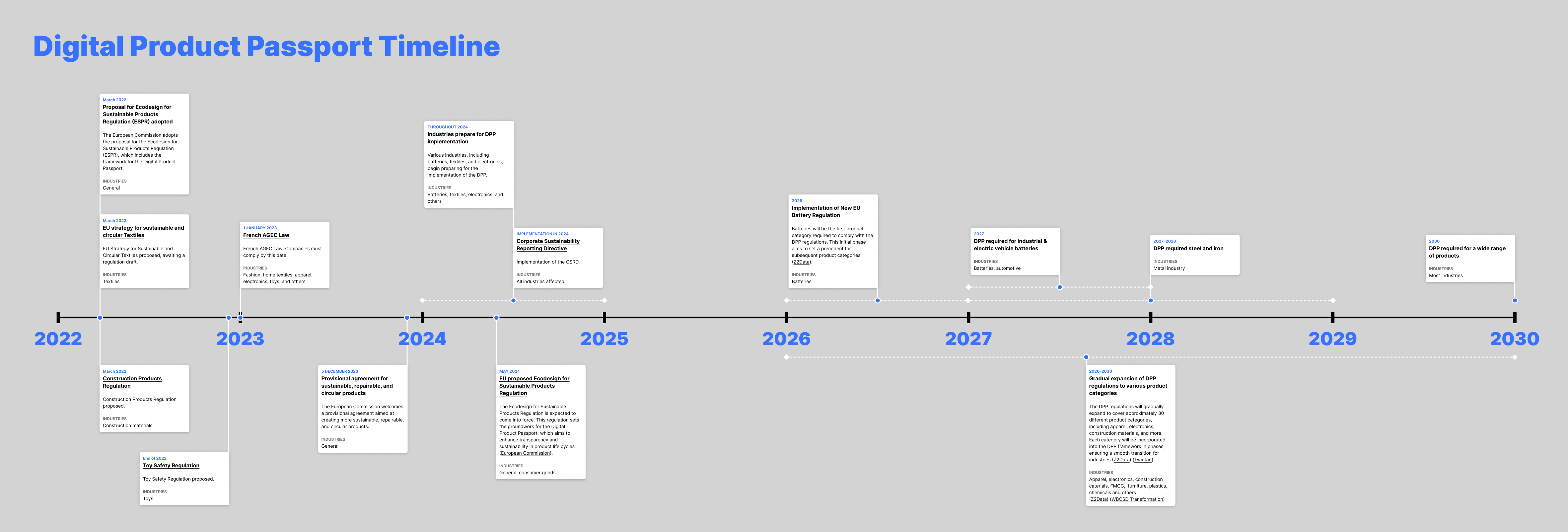 Digital Product Passport Timeline