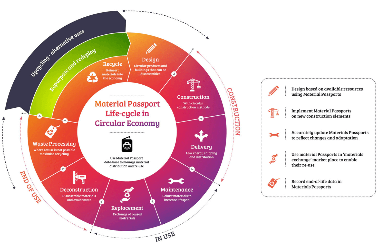 Material Passport Lifecycle Graphic